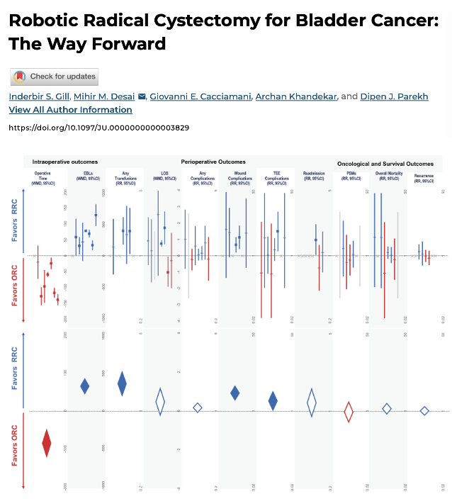 🤖 Robotic Radical Cystectomy (RRC) represents a major advancement in urologic oncology backed by  Level 1 evidence 

📈A growth trajectory is anticipated to accelerate, driven by:

1️⃣ Level 1 evidence (8 RCTs)
2️⃣ Enhanced robotic training in urology
3️⃣Potential cost benefits
