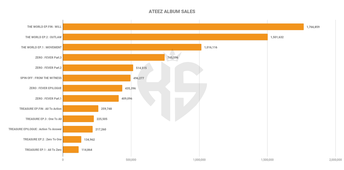 koreansales_twt's tweet photo. #ATEEZ album sales on Circle Chart

🥇 THE WORLD EP.FIN : WILL — 1,766,859 copies
🥈 THE WORLD EP.2 : OUTLAW — 1,501,632 copies
🥉 THE WORLD EP.1 : MOVEMENT — 1,016,116 copies https://t.co/grskUK8BQZ