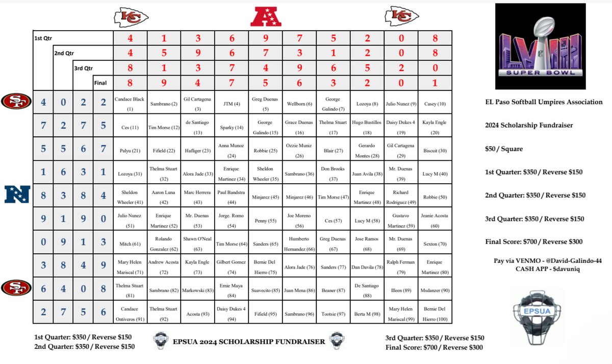 EPSUA_FP's tweet photo. The numbers for Super Bowl LVIII Scholarship board have been drawn!
Good luck to everyone and may the odds be ever in your favor!!
Live video of drawing:
https://t.co/un3OnUTUYg
#SuperBowlLVIII
#epsua
#fastpitchsoftball
#scholarshipfundraiser https://t.co/CdYjLxrmkm