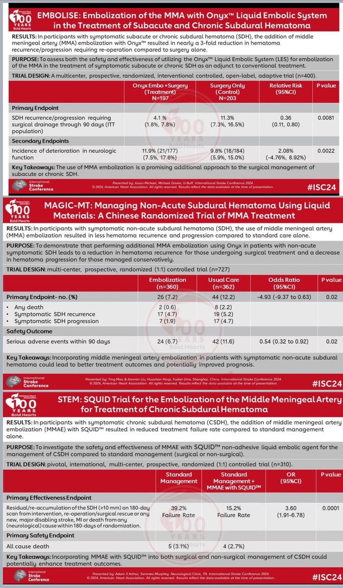 Starke_neurosurgery (@starkeneurosurg) on Twitter photo 3 trials of MMA embolization (EMBOLISE, MAGIC-MT, STEM) for SDH presented #ISC2024 w impressive results summarized below. Thankful for opportunity to participate <a href="/JMDaviesMDPhD/">Jason Davies, MD,PhD</a> <a href="/_AdnanSiddiqui/">Adnan H. Siddiqui, MD</a> <a href="/Medtronic_NV/">Medtronic Neurovascular</a> & so many more! 3 trials of MMA embolization (EMBOLISE, MAGIC-MT, STEM) for SDH presented #ISC2024 w impressive results summarized below. Thankful for opportunity to participate <a href="/JMDaviesMDPhD/">Jason Davies, MD,PhD</a> <a href="/_AdnanSiddiqui/">Adnan H. Siddiqui, MD</a> <a href="/Medtronic_NV/">Medtronic Neurovascular</a> & so many more!