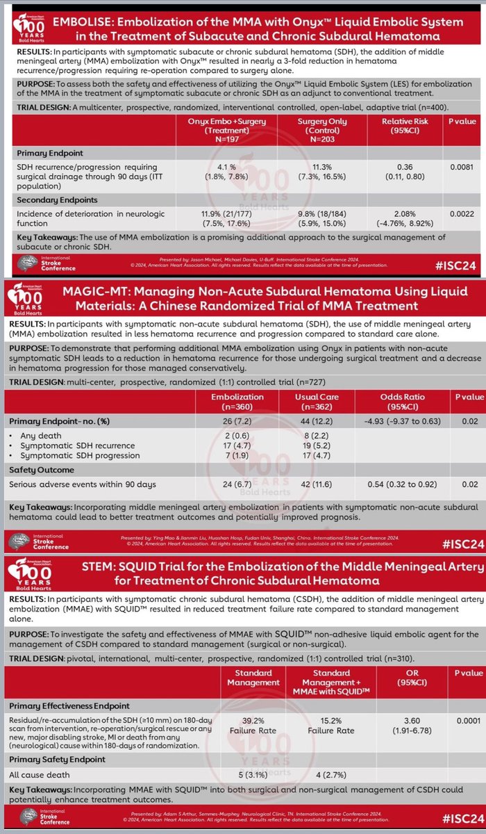 3 trials of MMA embolization (EMBOLISE, MAGIC-MT, STEM) for SDH presented #ISC2024 w impressive results summarized below. Thankful for opportunity to participate @JMDaviesMDPhD @_AdnanSiddiqui @Medtronic_NV & so many more!