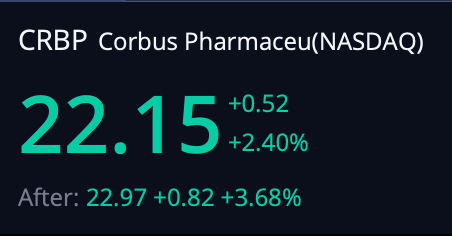 RealMadMoeney's tweet photo. $CRBP  $22 

Gave you this #CannabisStocks when it was at  $0.1 
You do the math

Still huge potential here  👀 
#MJ #marijuanastock #CRBP https://t.co/SRcga9oBLp