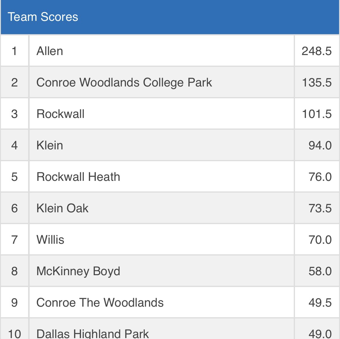 Allenwrestling's tweet photo. After semifinals round, #AllenWrestling boys lead in team scores with 10 Eagles advancing to finals & 2 still battling in consolations. Girls semifinals are under way! #OnlyWayWeKnow #AllenEagles https://t.co/WEVV0g6ubB