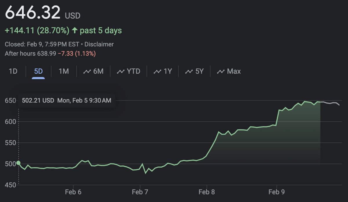 InfobotTech's tweet image. MicroStrategy was up big today, largely driven by Bitcoin’s price surge (MicroStrategy owns almost 200,000 BTC) and CEO Michael Saylor stating that &quot;MicroStrategy is a Bitcoin Development Company.&quot;

#Bitcoin #BTC #MicroStrategy #MSRT #MichaelSaylor