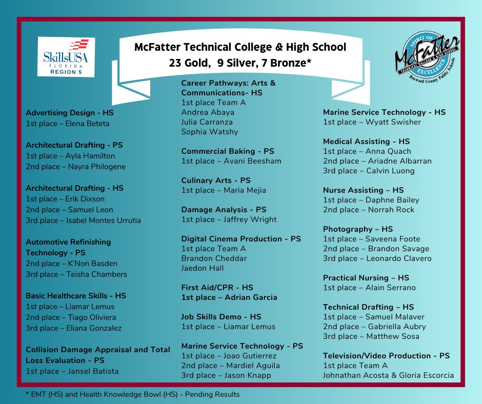 BrwdTechCollege's tweet image. What an amazing week for our students participating in the #SkillsUSAWeek regional competitions! Next up, many of these winners will be heading the to SkillsUSA Florida State Leadership and Skills Conference in April. We are so proud!! 🙌
#atlantictech #mcfattertech #sheridantech