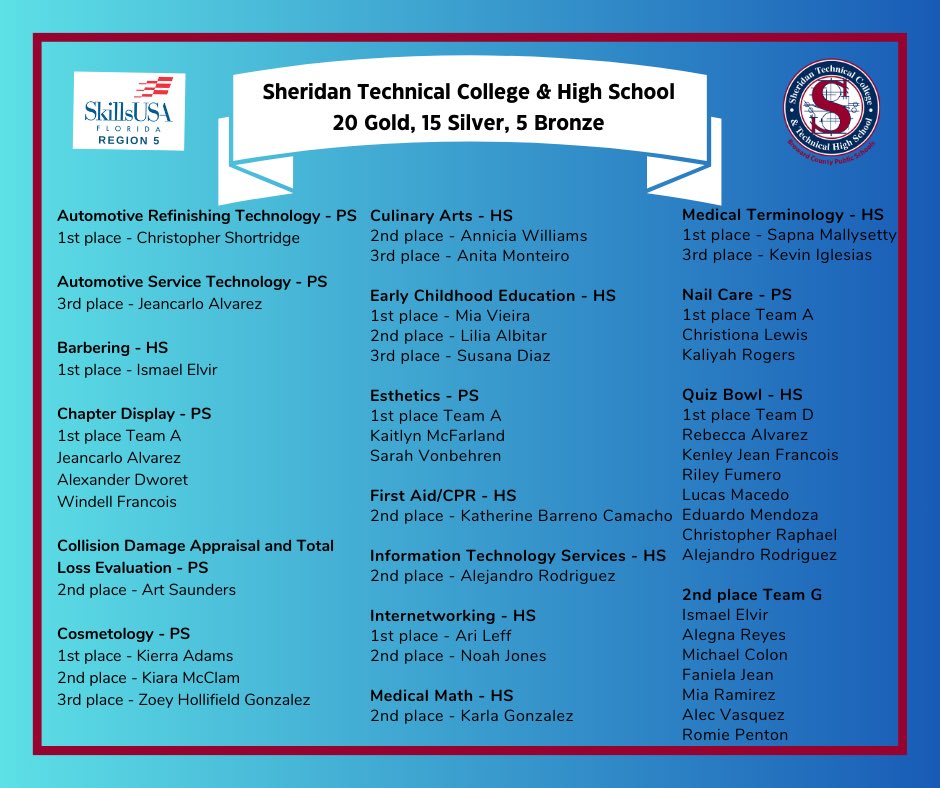 BrwdTechCollege's tweet image. What an amazing week for our students participating in the #SkillsUSAWeek regional competitions! Next up, many of these winners will be heading the to SkillsUSA Florida State Leadership and Skills Conference in April. We are so proud!! 🙌
#atlantictech #mcfattertech #sheridantech