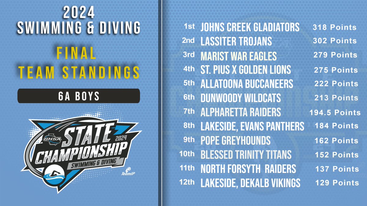 2024 Swimming &amp; Diving Championships | #6A
Final 6A Boys🏆 Results

Congratulations to all the competitors!

Replay <a href="/NFHSNetwork/">NFHS Network</a> <a href="/GoFanHS/">GoFan</a>
#RiverOakPhotography <a href="/GeorgiaTech/">Georgia Tech</a>