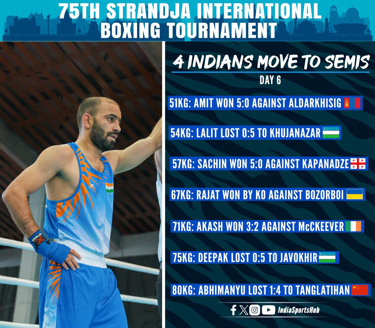 IndiaSportsHub's tweet photo. AMIT LEADS FOUR BOXERS INTO SEMIFINAL 

In an all important Olympics year, the Indian boys are showing good form.

As many as four enter the Semifinal at #Strandja International Boxing Tournament https://t.co/Ha1sSVQnkk