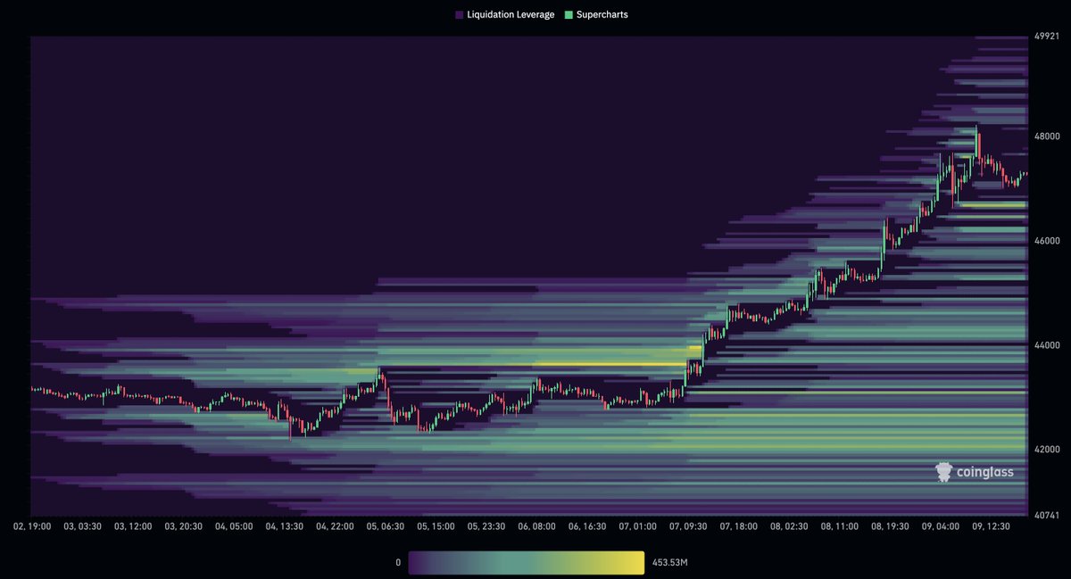 Price has been like a magnet to these yellow liquidity lines🧲 All the liquidity lies below the current price. I'm waiting for the same lower prices I mentioned in previous posts. $30-35K is still the target and nothing has changed