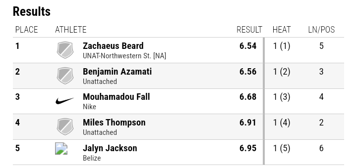 In the men's elite race, Zachaeus Beard 🇺🇸 came away winner in a Personal Best (PB) of 6.54s, just edging out Benjamin Azamati 🇬🇭 who posted a Season's Best of 6.56s!