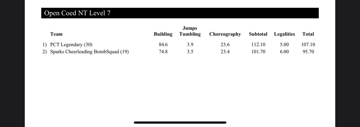 Canadian Cheer Ontario Championship Day 1 Scores