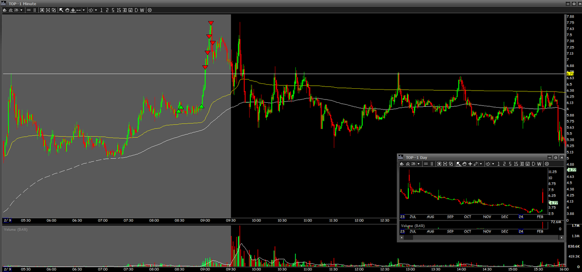 Alexpanther17's tweet photo. Okay day but definitely underperformed. 

$TOP had I nice PM long on when it formed a short trappy structure. Made 3R there and was planning to hit the short at the open. 7.5 swipe was perfect but I simply hesitated. Oh well. 

$INBS I was too early on trying to short against the 2/2 gap day and then missed the afternoon short as it wasn’t as clean. Lost 1.1R there.