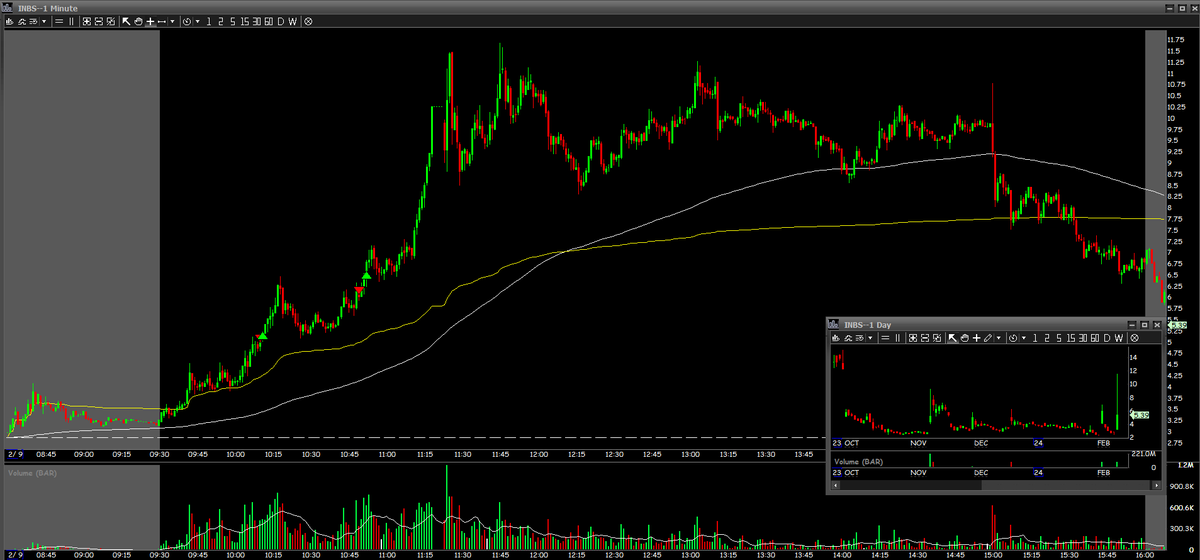 Alexpanther17's tweet photo. Okay day but definitely underperformed. 

$TOP had I nice PM long on when it formed a short trappy structure. Made 3R there and was planning to hit the short at the open. 7.5 swipe was perfect but I simply hesitated. Oh well. 

$INBS I was too early on trying to short against the 2/2 gap day and then missed the afternoon short as it wasn’t as clean. Lost 1.1R there.