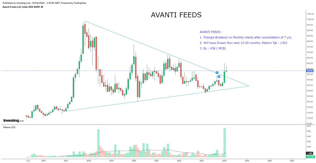🛑 #Multibagger No.12 Revealed !!

🟧 #Avantifeed 

-  Triangle Breakout on Monthly Charts, Fresh ATH possible

🔸CMP : Rs. 532
🔸Target: Rs. 674, 783, 898, 1018,1218, 1303, 1444
🔸SL - 438( MCB)

R :R :1 : 8

Dont forget to RT♻️

🎯 Subscribe to my newsletter

🔗Link in BIO