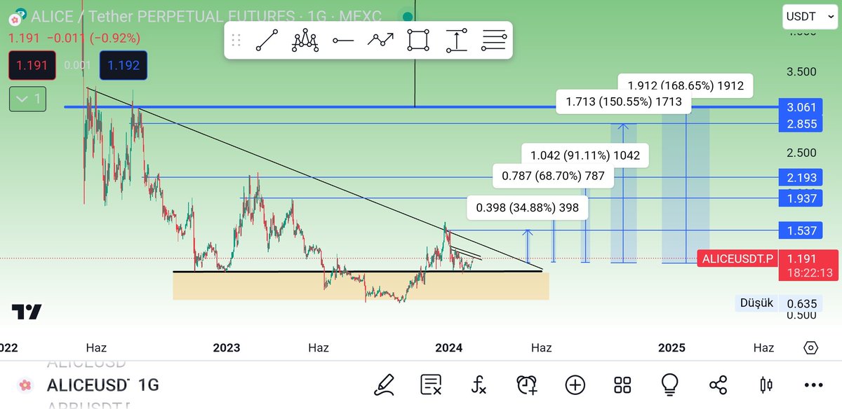 cryptomacchiato's tweet photo. 3$ ve sonrasının hikayesi yazılmadan önce
#aliceusdt $alice #aliceusd https://t.co/oInH996KI0