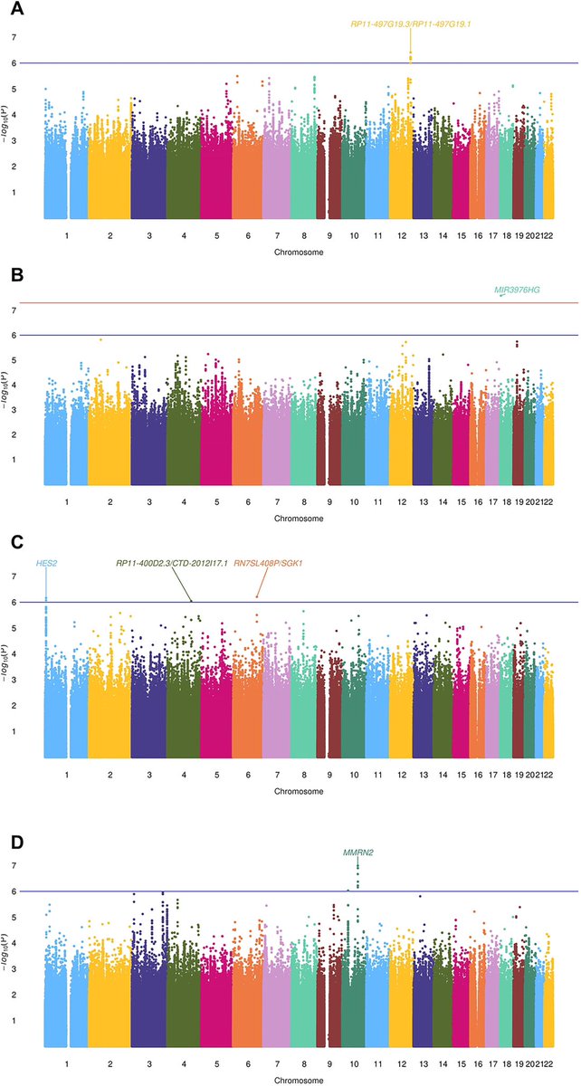 ParkinsonismD's tweet photo. #genetics #PD #Parkinson #GWAS #subtype 

Genetics of Parkinson's disease heterogeneity: A genome-wide association study of clinical subtypes

@PRDAssociation @ELSNeurology 

Log in to: 

https://t.co/XRRW328nJ6 https://t.co/qRZCVkmd5S