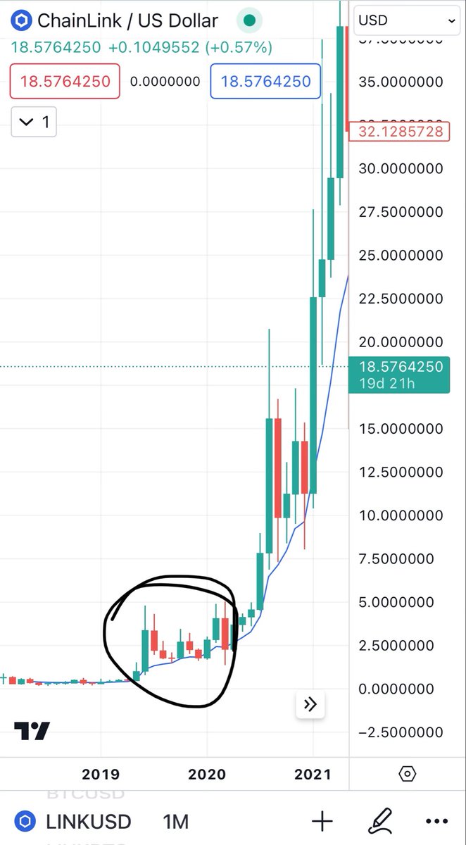 To put things in perspective in 2019 $Link went from high of almost $5 to well under two dollars in a time span of less than a year. On a parabolic chart all-time highs start looking like little bumps on the road. IYKYK