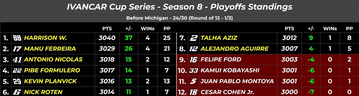 #IVANCARPlayoffs - STANDINGS
Before #FirekeepersCasino400 - 24/30

The reset.

The second round is about to be so intense.

#IVANCAR