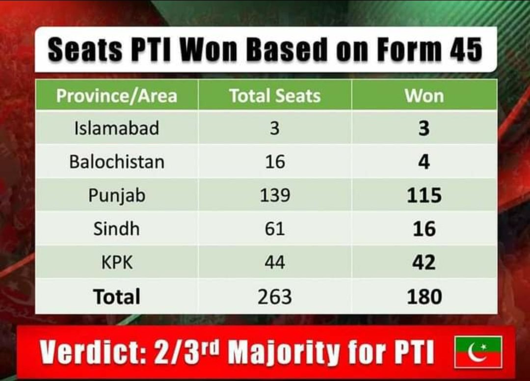 mabdullah_556's tweet photo. Alhumdulilaahhhh We are leading  🤝🏻🔥🙌🏻 They can't steal our mandate 🤝🏻

#وزیراعظم_عمران_خان
#massiveturnout
#ImranKhanPTI
#ELECTIONRESULTS
#PrimeMinisterImranKhan 
#PTI_WON #SherAfzalMarwat #ResultsUpdate #PakistanElection2024 Asim munir people of Pakistan PDM 2.0 https://t.co/BuHjhWz1jf