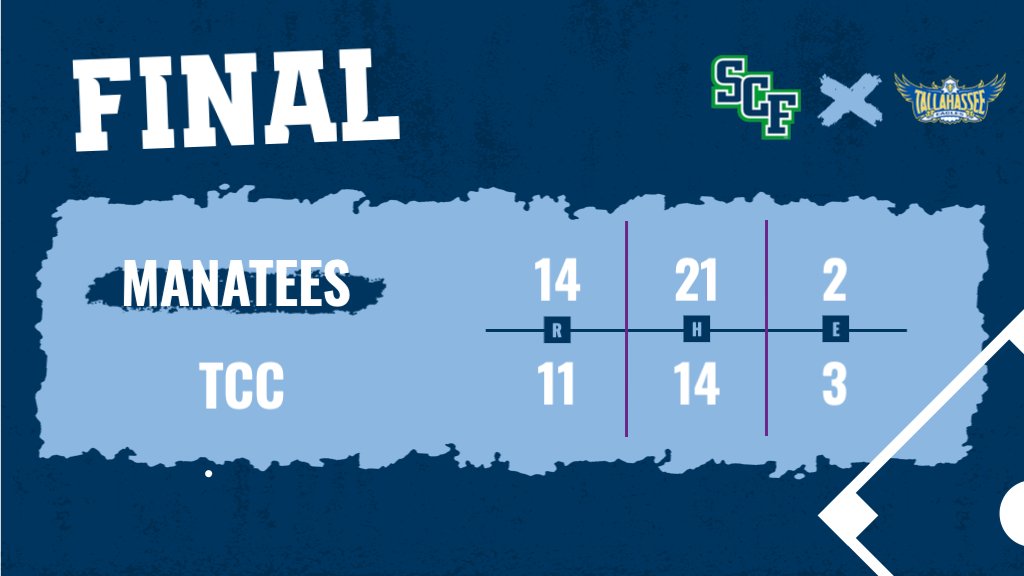 SCF Manatees (@scfmanatees) on Twitter photo .<a href="/SCFBaseball/">SCF Baseball</a> scores 14 runs on 21 hits to earn their 3rd straight win.
Jalen Hairston had the big day at the plate for the Manatees. Hairston was 5-5 with a home run and 6 RBI.
The team looks to sweep a double-header tomorrow to wrap up their weekend. .<a href="/SCFBaseball/">SCF Baseball</a> scores 14 runs on 21 hits to earn their 3rd straight win.
Jalen Hairston had the big day at the plate for the Manatees. Hairston was 5-5 with a home run and 6 RBI.
The team looks to sweep a double-header tomorrow to wrap up their weekend.