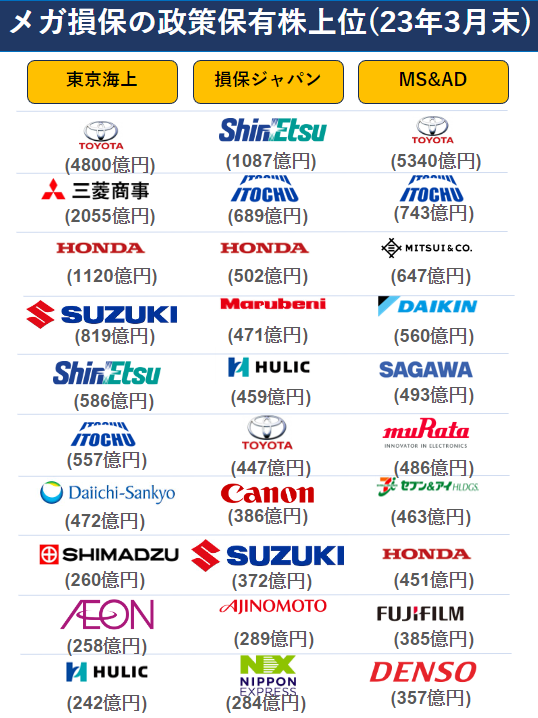 ddkun_'s tweet photo. 【図解】損保の政策保有株トップ10
金融庁が損害保険大手に政策保有株の売却を加速するように求めました。
東京海上、損保ジャパン、MS&ADの政策保有株トップ10の図解です↓