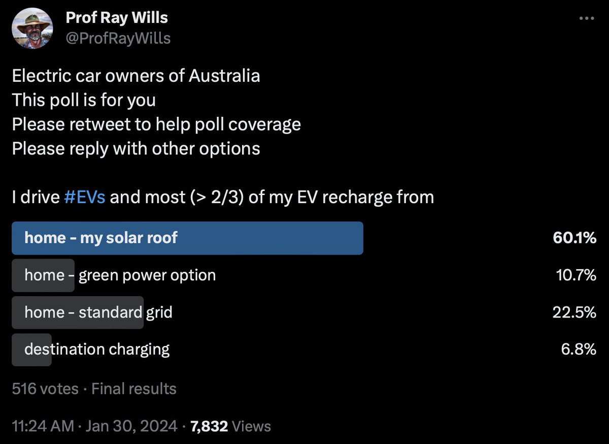 ProfRayWills's tweet photo. Globally, majority of EV owners charge on renewables

Results of my major markets EV user poll - 
EV drivers recharging on rooftop solar or green energy options:
Australia 70.8%
EU/GB 51.8%
In US/Canada 64.3%
https://t.co/xKYuyyLxdg

ICYMI: @FullyChargedShw in #Sydney right now https://t.co/qp2Msay5hh