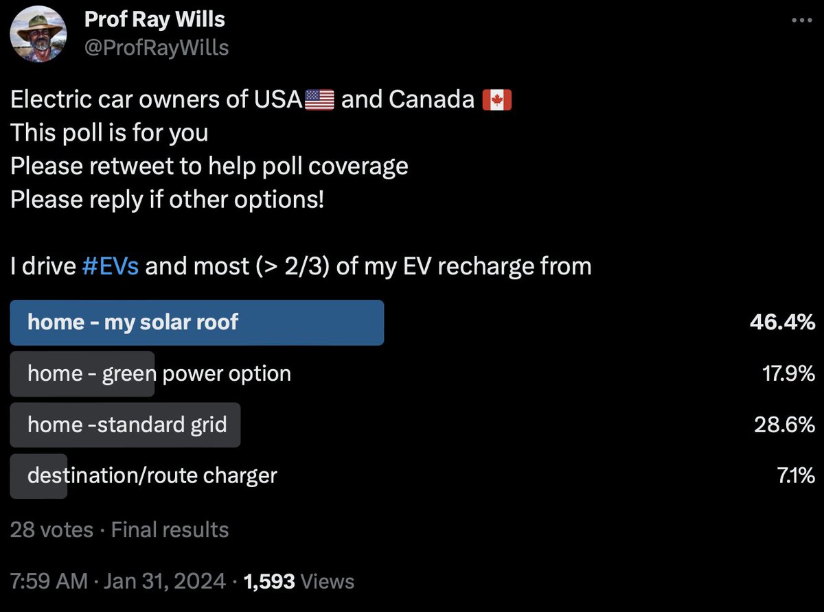 ProfRayWills's tweet photo. Globally, majority of EV owners charge on renewables

Results of my major markets EV user poll - 
EV drivers recharging on rooftop solar or green energy options:
Australia 70.8%
EU/GB 51.8%
In US/Canada 64.3%
https://t.co/xKYuyyLxdg

ICYMI: @FullyChargedShw in #Sydney right now https://t.co/qp2Msay5hh