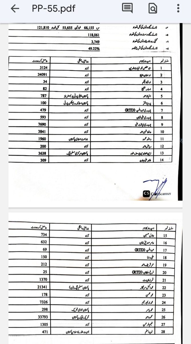 rAJA12697's tweet photo. @MuhammadTahaCh1 بلکل آفیشل صرف یہ سیٹ ہے..باقی دیکھیں اب کیا ہوتا ہے... https://t.co/M9ZOn191Ig
