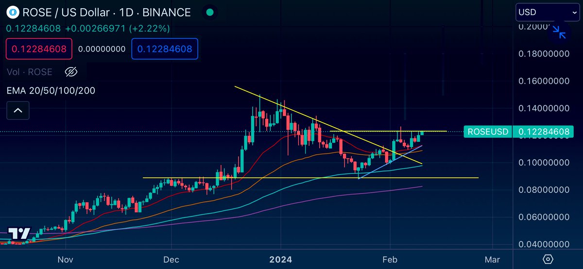 I like the chart. 

$ROSE 🌹