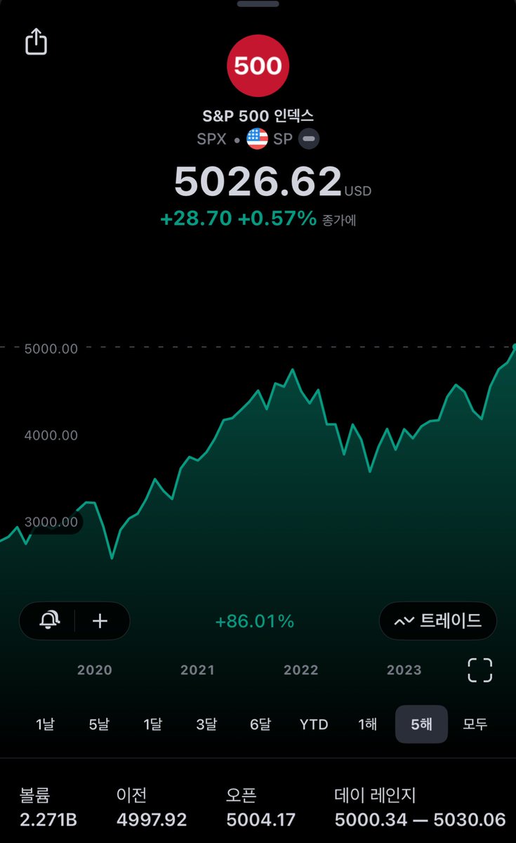 lion_kim321's tweet photo. 무슨 일이 일어나고 있나요? SPX500 https://t.co/ofpIH688pq