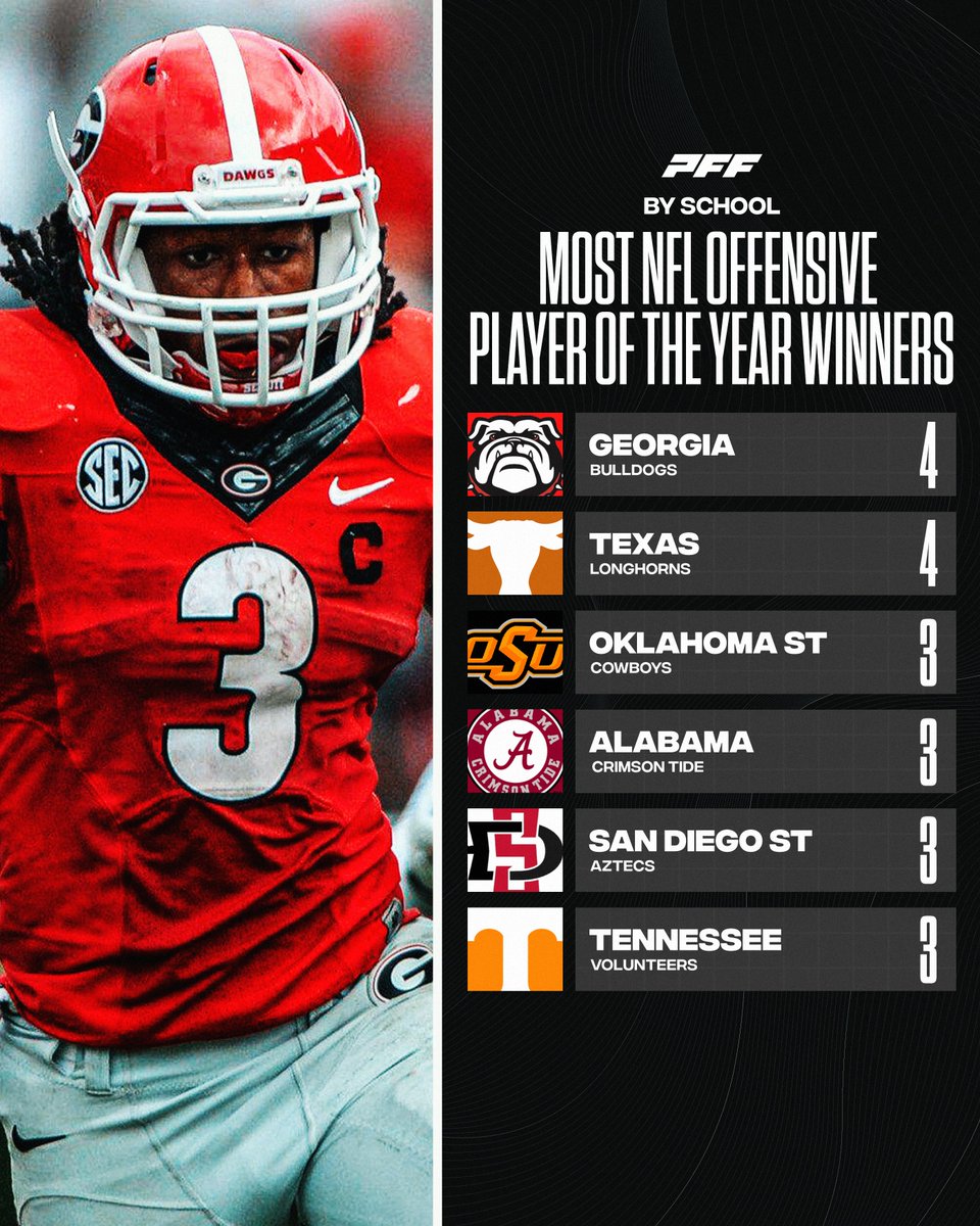 Most NFL Offensive Player of the Year Awards Won by School🏆