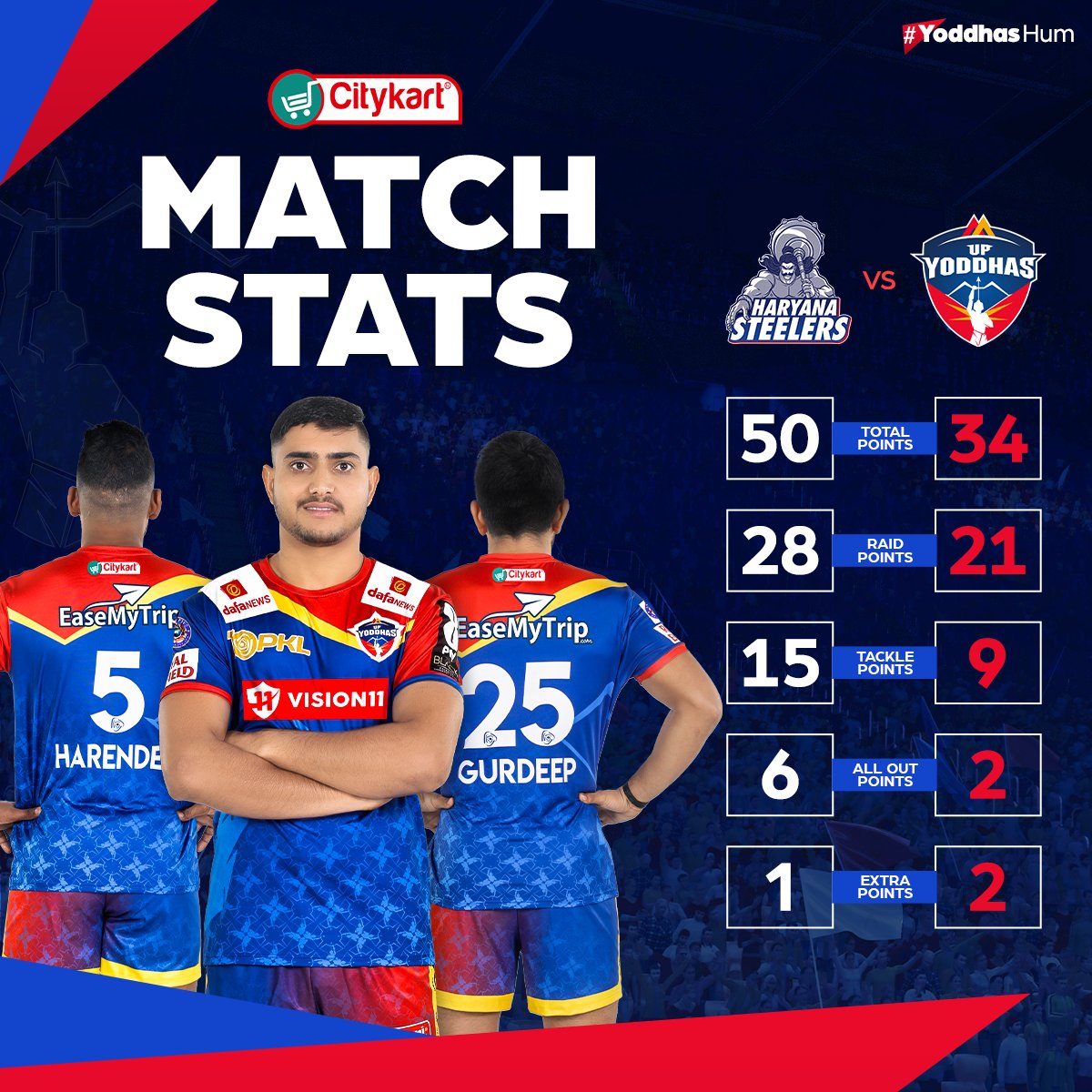 UpYoddhas's tweet photo. Presenting the match stats of #HSvUP, powered by #CityKart 🌟🔢

#SaansRokSeenaThok #YoddhasHum #ProKabaddi https://t.co/I2yVnbc6Io