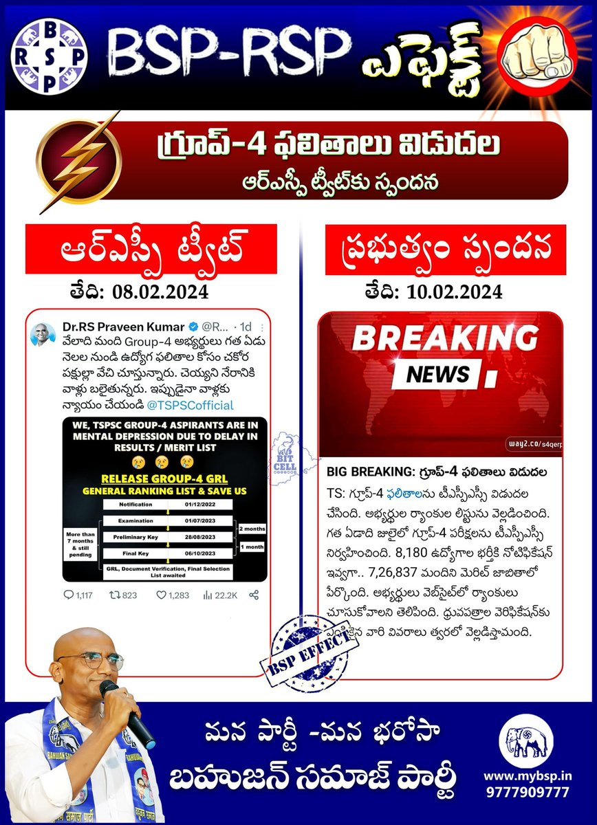 TManoharSwaero's tweet photo. RSP - BSP Effect :

👉 గ్రూప్ - 4 ఫలితాలు విడుదల
👉 ఆర్ఎస్పీ ట్వీట్ కు స్పందన.

#IamRSP #BSP4Telangana #VR99 #BSP4Students #Group4 #BSPEffect #RSPEffect @RSPraveenSwaero @BITCELL_BSP @BSP4Telangana https://t.co/6mPW6Dc9Su
