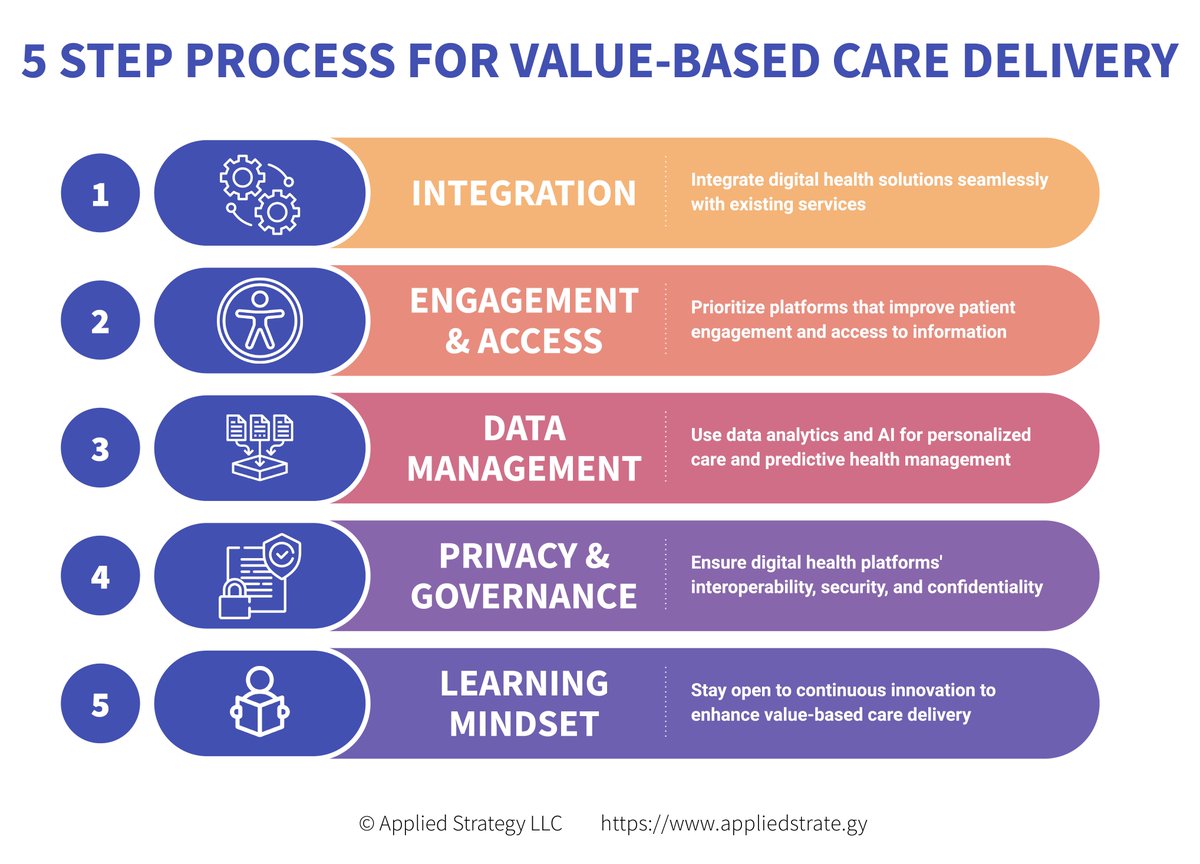 Artin's tweet photo. Transitioning to Value-Based Care (#VBC) mandates a digital-first framework. Our 5-step process can streamline organizational effort to quickly attain time-to-value for C-suite leaders.

Learn about Driving Digital Excellence in Healthcare: https://t.co/9Kqf6dVXaz https://t.co/wZ0WRUYLrC