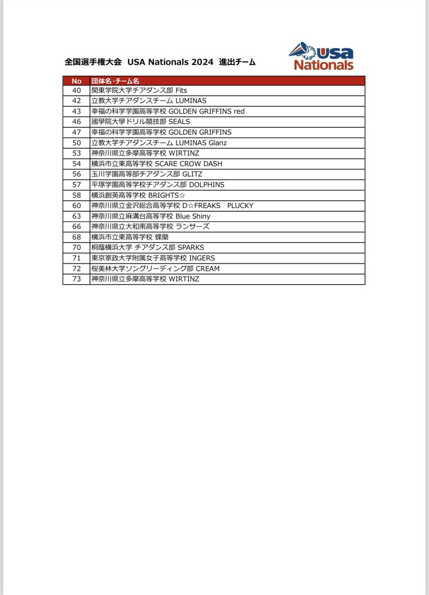 USA_japan__'s tweet photo. 2月10日（土）          
USA Regionals 2024 神奈川大会【2部】の大会結果を掲載しました。          
#usaリージョナルス2024 
#usaリージョナルス結果速報 https://t.co/86cCSpp3k3