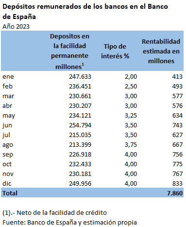 carlosurriza's tweet photo. 🧵Los bancos ganaron 7.860 millones por sus depósitos en el Banco de España, que desde septiembre los remunera al 4%. Esta impresionante transferencia pública a los bancos hará que el BdE no tenga beneficios, que el Tesoro emplea en financiar políticas públicas. https://t.co/4KvoUg1GOc