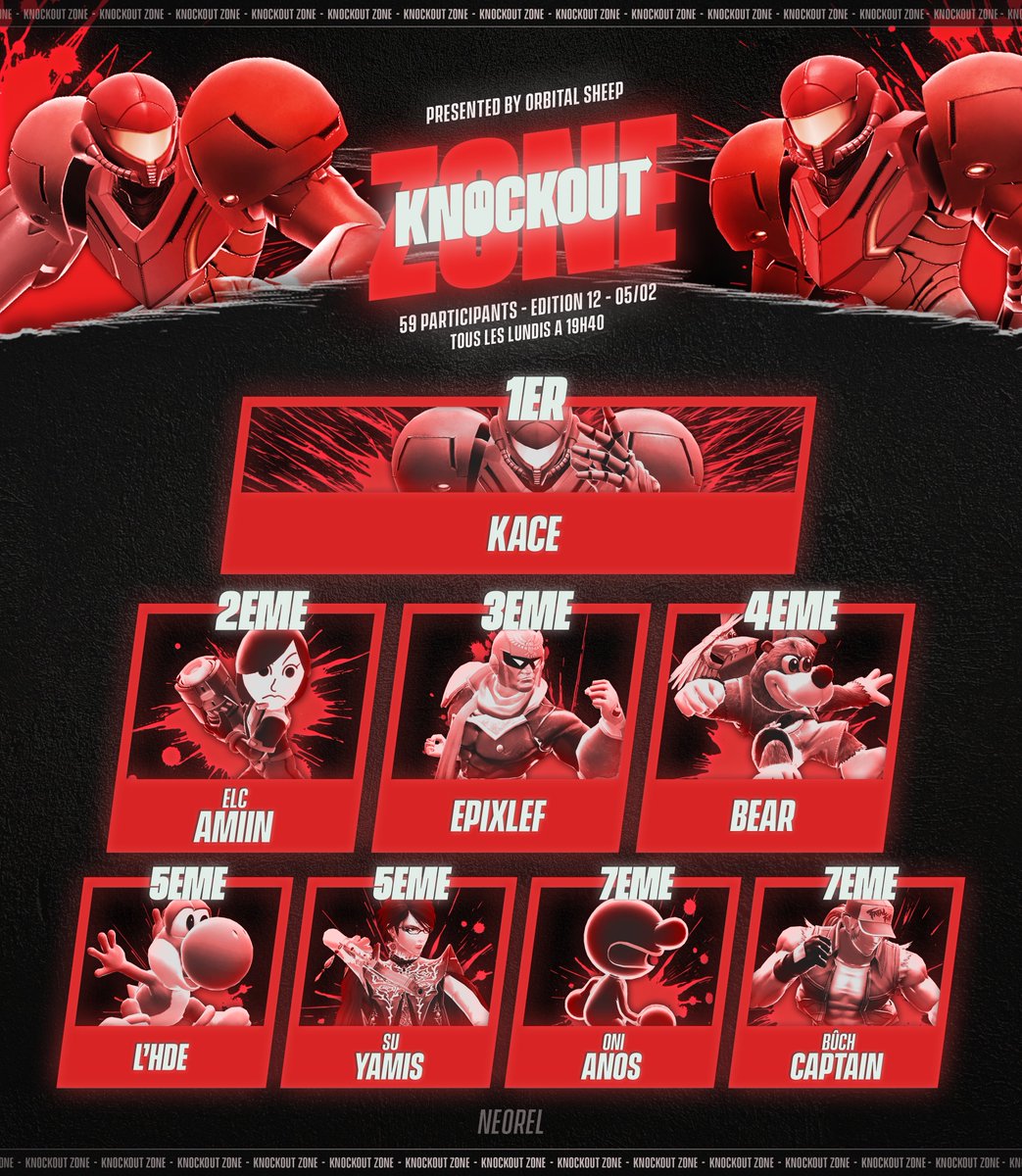 Et une autre victoire pour notre Samus parisienne!

🥇: <a href="/DrumKace/">Kace</a>
🥈: <a href="/AmiinAmarante/">ExtraLife Café | Amiin</a> 
🥉: <a href="/EpixLef/">EpixLef</a> 
 4⃣ : <a href="/BearThurr/">Arthur Bear ➡️ Mindset</a> 
 5⃣ : <a href="/L_HDE_officiel/">L'HDE</a> | <a href="/yamisbayo/">遊び | NP | yamis 🦋</a> 
 7⃣ : <a href="/Anos_SSB/">Anos_SSB</a>  | @Buch_Captain 

Et merci à <a href="/NeorelSsbu/">ASK • ASU | Neorel</a> pour ce graphe aux petits oignons &lt;3