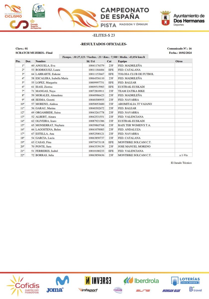 #CEOmniumMadisonDosHermanas24 | ¡Triunfo al sprint para Eva Anguela en el Scratch Élite-Sub23 femenino! 🏆

1⃣ Eva Anguela 
2⃣ Laura Rodríguez 
3⃣ Eukene Larrarte 
4⃣ Izzy Escalera 
5⃣ Marga López