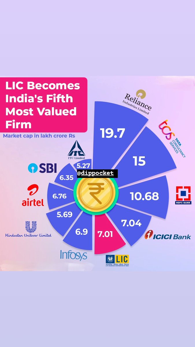 #LIC becomes #India's fifth most valued firm as market cap breaches the Rs 7-lakh-crore mark briefly.
#stockmarkets #StockInNews #StockMarketindia #nse #bse #RelianceIndustries #tcs #HDFCBank #Infosys #sbi #itc #sbi #hindustaunilever #lic #marketcap
