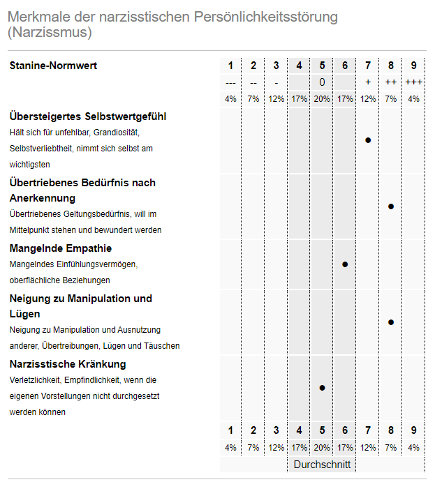 psychomeda's tweet photo. Profil einer #narzisstischen Person mit Neigung zu Manipulation, Lügen und Täuschungen. #Narzissmus https://t.co/as4vZAUhaa https://t.co/89eyZYue0c