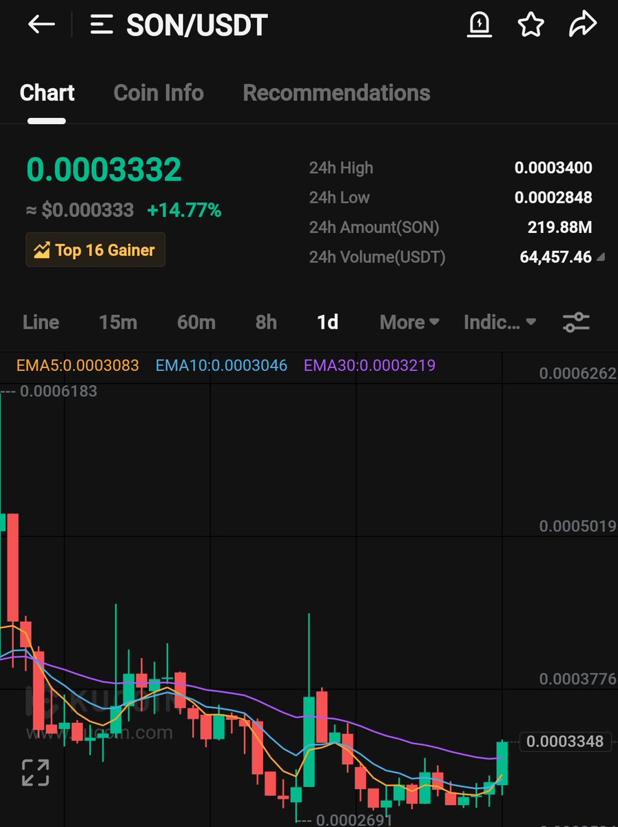 CryptoShillz06's tweet photo. $SON 💎

Buying this GEM  on #KuCoin

Cmp - 0.000332$

$vr $nord $mavia $navx $wif $req $like $super $wlkn https://t.co/pz8550gy6F