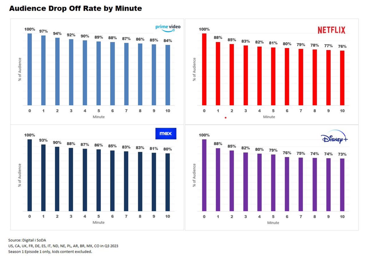 Ejemplo de lo que se viene.

Cuantos viewers se pierden en los primeros 10 minutos de 1 Serie, Episodio 1… si no te gusta.

O cómo varía la audiencia por género? O por grupo demográfico? O por hora del día?

#MediaEvolution