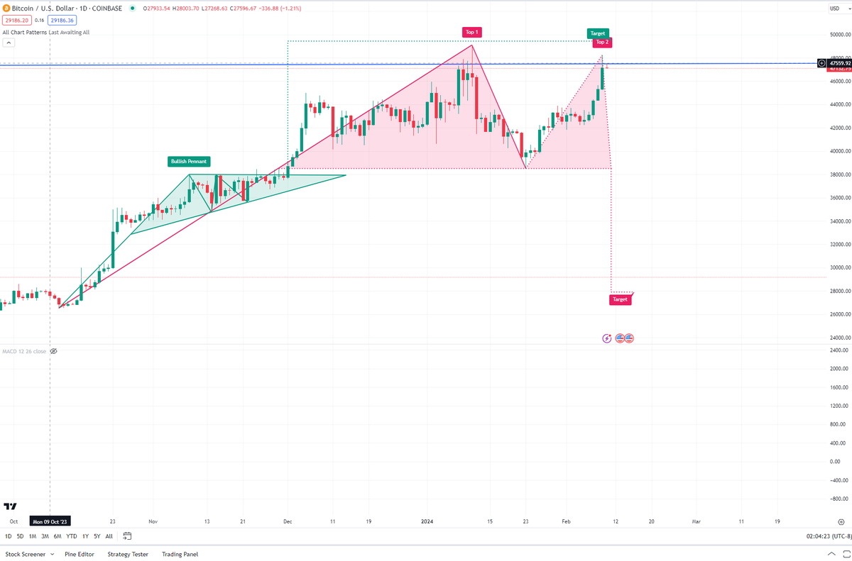 $BTC #Bitcoin Double top. Is this going to play out? or BTC going to move higher?  #BTC $ETH