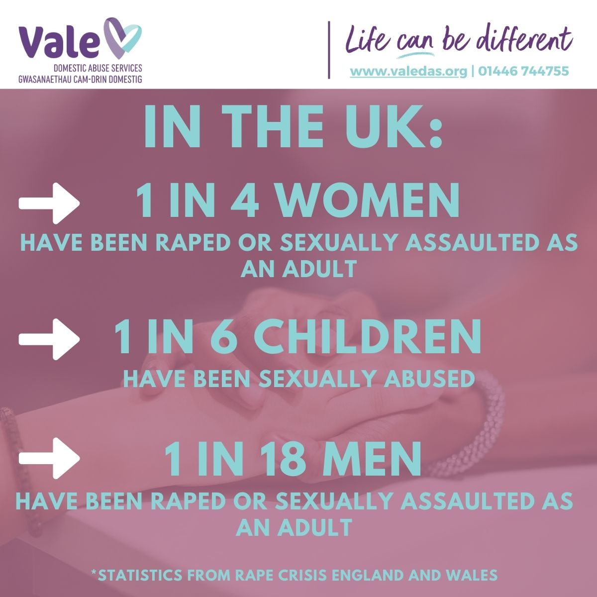 According to Rape Crisis England and Wales: - 1 in 4 women, 1 in 6 children and 1 in 18 men have been raped or sexually assaulted as an adult. We are here to help and support you. Call: 01446 744755 Email: info@valedas.org #ItsNotOk #SexualAbuse #SexualViolenceAwarenessWeek