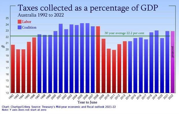 Every time the Liberal party says they’re the party of lower taxes, I will post this. We all should. They’re lying.