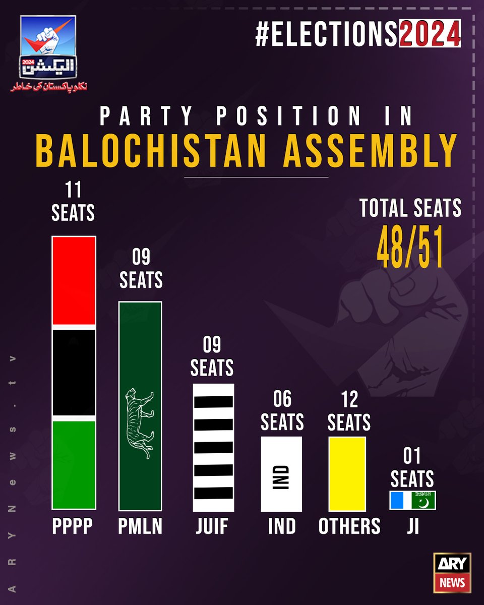 ARYNEWSOFFICIAL's tweet photo. Elections 2024: ECP announces result of Balochistan Assembly
بلوچستان اسمبلی کی 51 میں سے 48 نشستوں کے نتائج کا اعلان
Click here for more: https://t.co/Q4UhiO7ucr
#ElectionResults #Elections2024 #ElectionswithARY #ARYNews https://t.co/WUk9fdjsCF