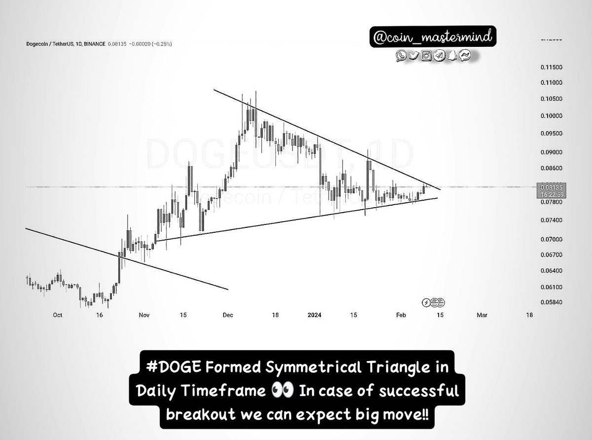 Coin_Mastermind's tweet photo. $DOGE forming a Symmetrical Triangle on the Daily Timeframe! 👀 Potential for a significant move upon successful breakout. Stay tuned for updates on this potential market-shifting event! #DOGEAnalysis #SymmetricalTriangleBreakout
💰📈 #TradingCommunity https://t.co/y1Oki8cDmS