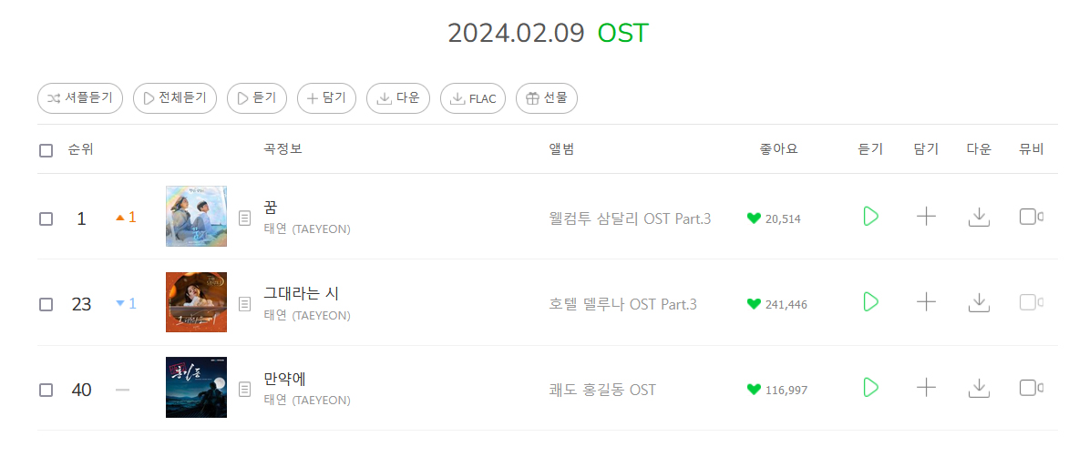 309KTYSS's tweet photo. 🏆 Melon OST chart 240209:

#1 - Dream - 2023.12.17
#23 - All About You - 2019.07.21
#40 - If - 2008.01.23

🔥 TAEYEON OST QUEEN 🔥

#태연 @TAEYEONsmtown