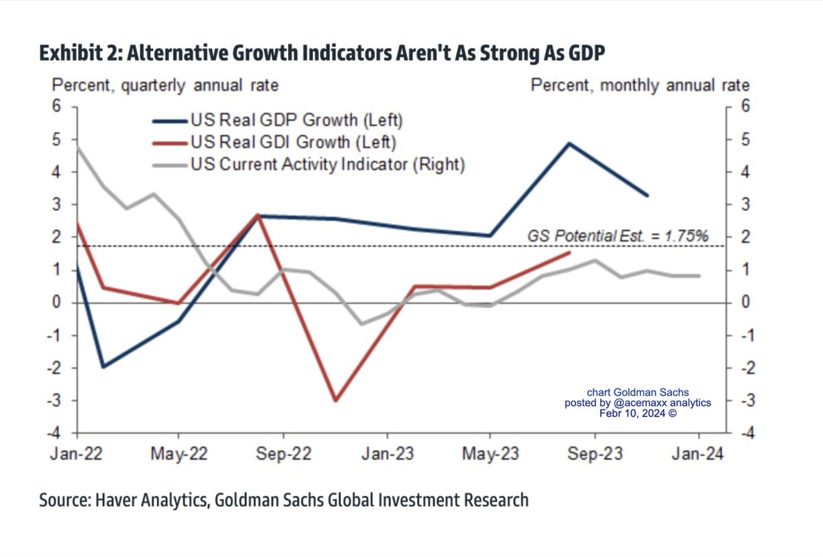 acemaxx's tweet photo. (Are we seeing too much of a good thing? )
The answer is no!
US real #output is at most growing #modestly above potential, despite the much stronger GDP data, chart Jan Hatzius @GoldmanSachs https://t.co/ltPMLBlW4b