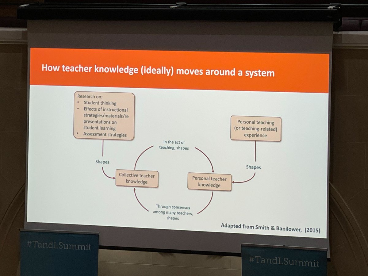 Inner_Drive's tweet photo. Here's how teacher knowledge should move around, in an ideal world, to create this synergy between subject knowledge and pedagogy.
But unfortunately, in England, this model is split down the middle, says @lucy_crehan https://t.co/JOo5T559xi